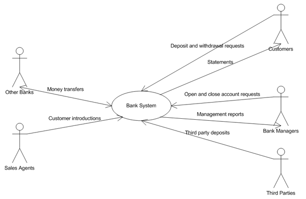 Draw a Context Diagram using the UML Use Case Diagram...